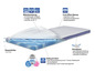 Une coupe transversale d'un matelas avec un revêtement Cool Effect, un noyau Gel Touch et un Climaband.