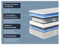 Une coupe transversale d'un matelas avec un noyau de ressorts ensachés à 7 zones, une mousse GelTouch®, une bordure climatique 3D et une housse en viscose et élasthanne.