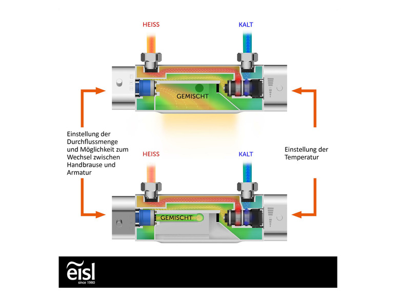 Une illustration d'un mitigeur Eisl pour la douche, avec réglages de température et de débit d'eau.