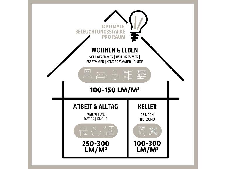 Guide d'éclairage : salon, chambre, 100-150 lm/m²; bureau, salle de bain, 250-300 lm/m².