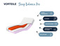 Une coupe transversale d'un matelas Sleep Balance Pro, mettant l'accent sur la durabilité, le noyau, l'hygiène du sommeil, le soutien et le confort du sommeil.
