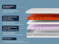 Une coupe transversale d'un matelas avec un noyau en mousse hybride à 7 zones en différentes fermetés, avec une bande climatique 3D.