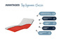 Une coupe transversale du matelas Top Dynamic Classic avec des avantages en termes de hauteur, de répartition de la pression, d'hygiène du sommeil et d'adaptation au corps.