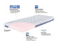Une coupe transversale d'un matelas avec un couvre-matelas Clima FX, un noyau Hyperflex® et une bande Climaband.