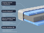 Matelas avec une couche Geltouch®, un noyau Waterpur® 7 zones et une bande climatique 3D.
