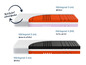 Matelas avec différents niveaux de fermeté: souple, moyenne et ferme.